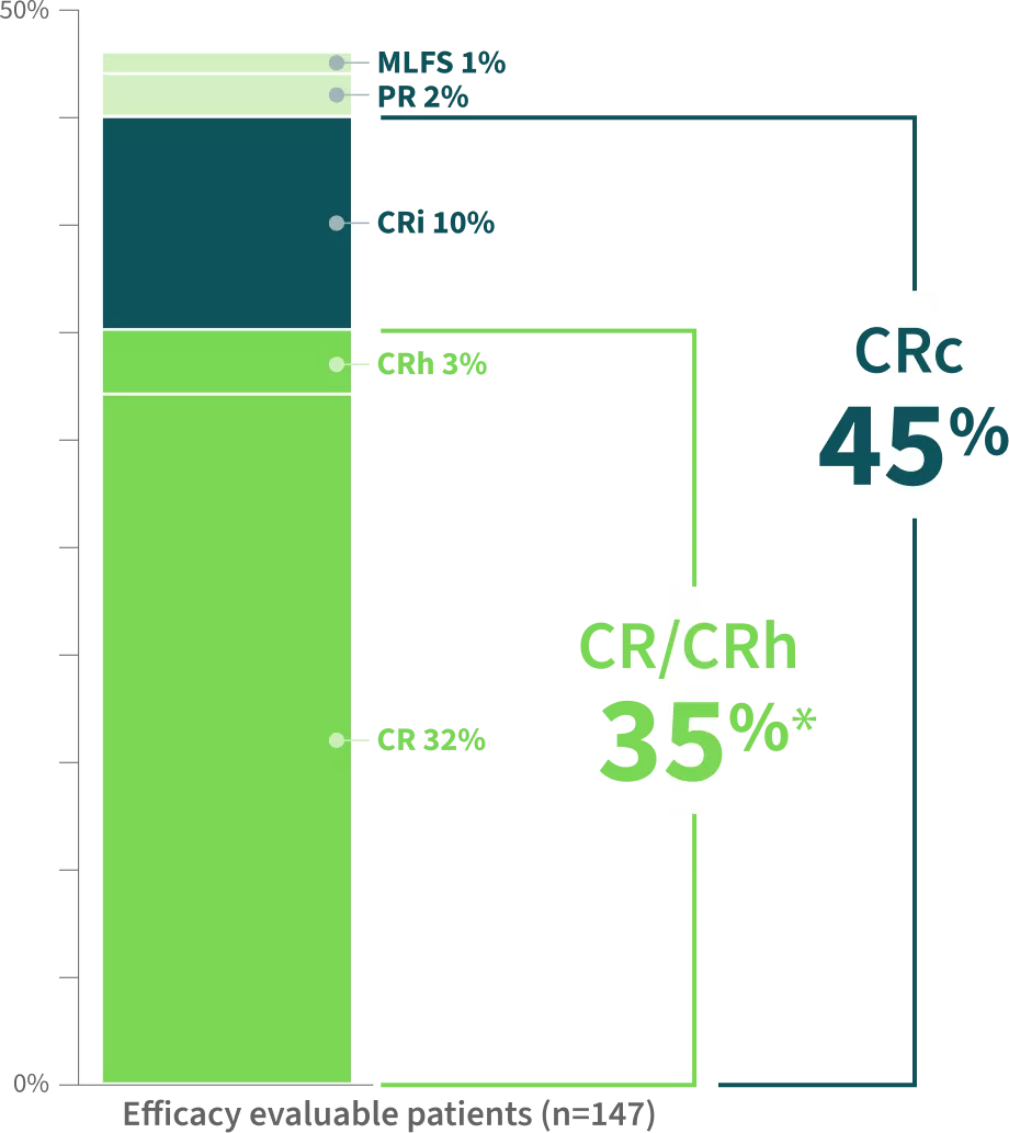 Clinical Response Rates Chart Chart showing clinical response rates for REZLIDHIA