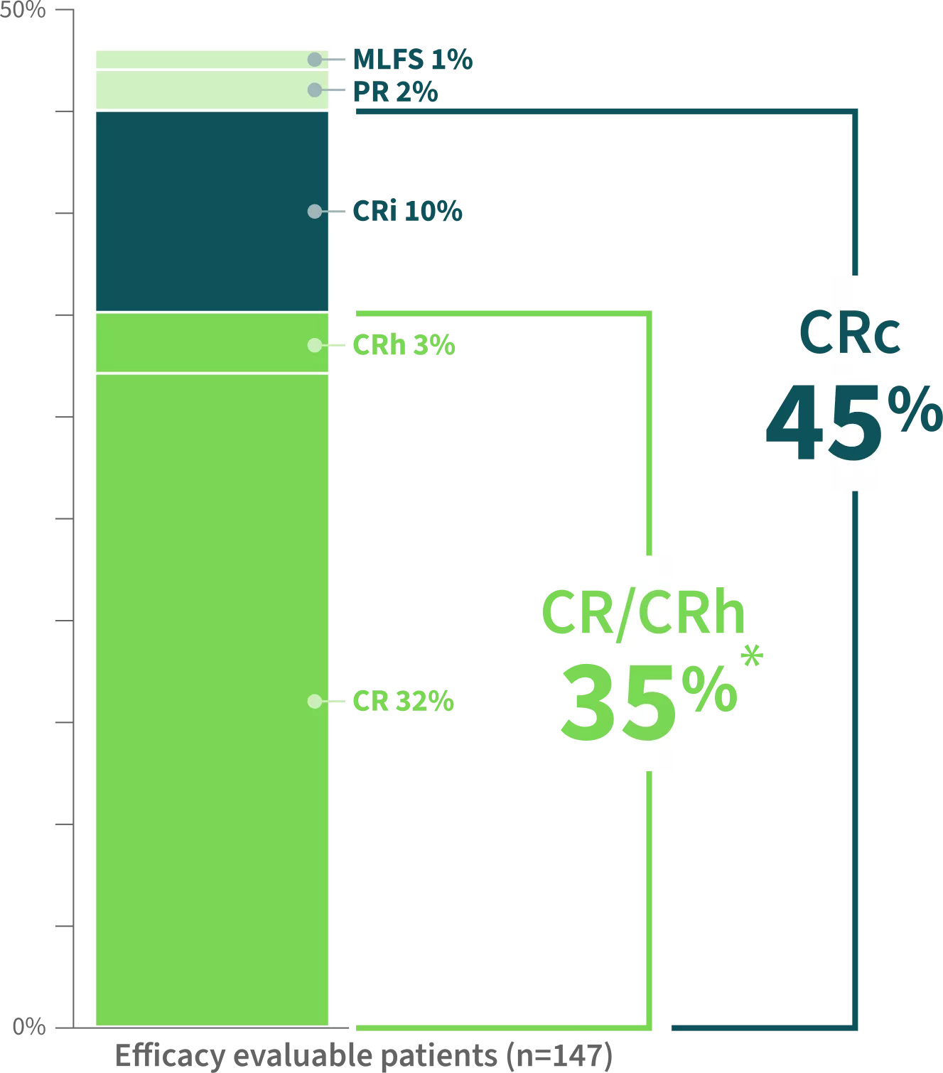 Chart showing clinical response rates for REZLIDHIA