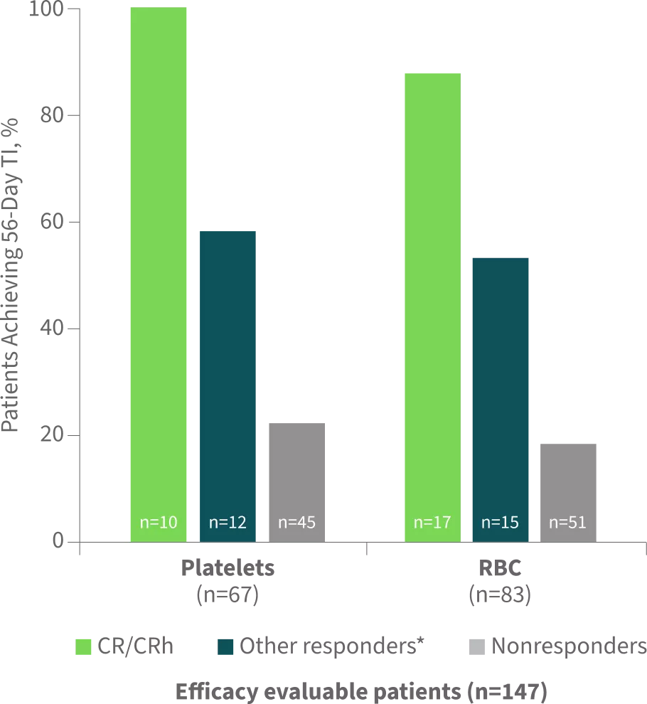 Percentage of Patients Achieving ≥56-Day TI Chart Chart showing clinical response rates of patients achieving transfusion independence