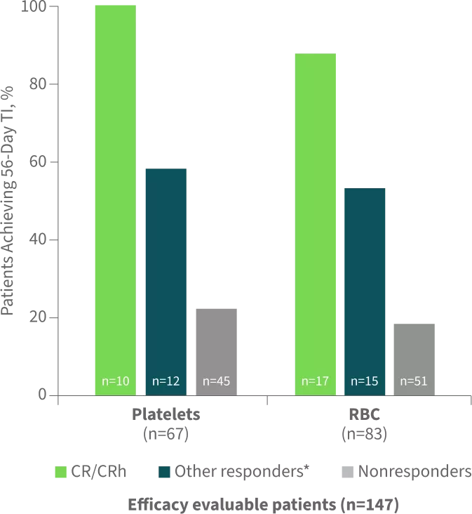 Chart showing clinical response rates of patients achieving transfusion independence