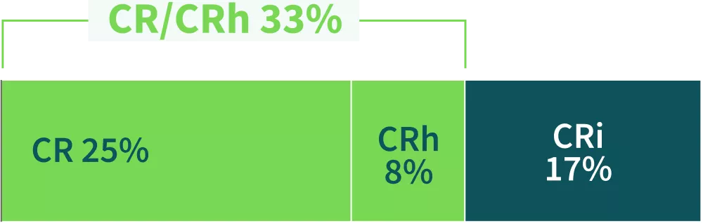 Chart showing subgroup analysis in REZLIDHIA clinical study