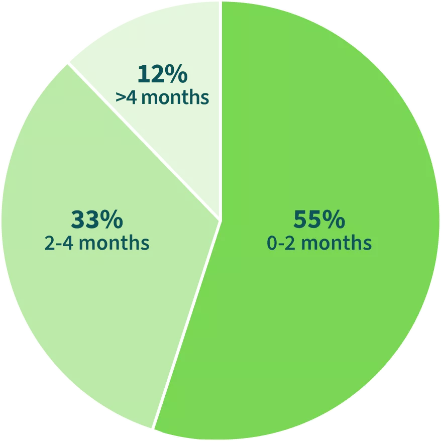 Median Time to Response Chart Chart showing median time to response in REZLIDHIA clinical study